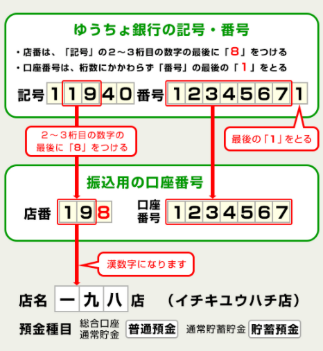 okmenさん専用 Q．ゆうちょ銀行の「支店コード」「口座番号」を入力するときは